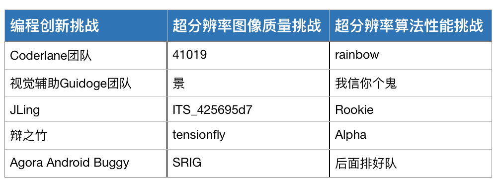 群雄逐鹿，AI in RTC 2019 创新大赛决赛即将打响