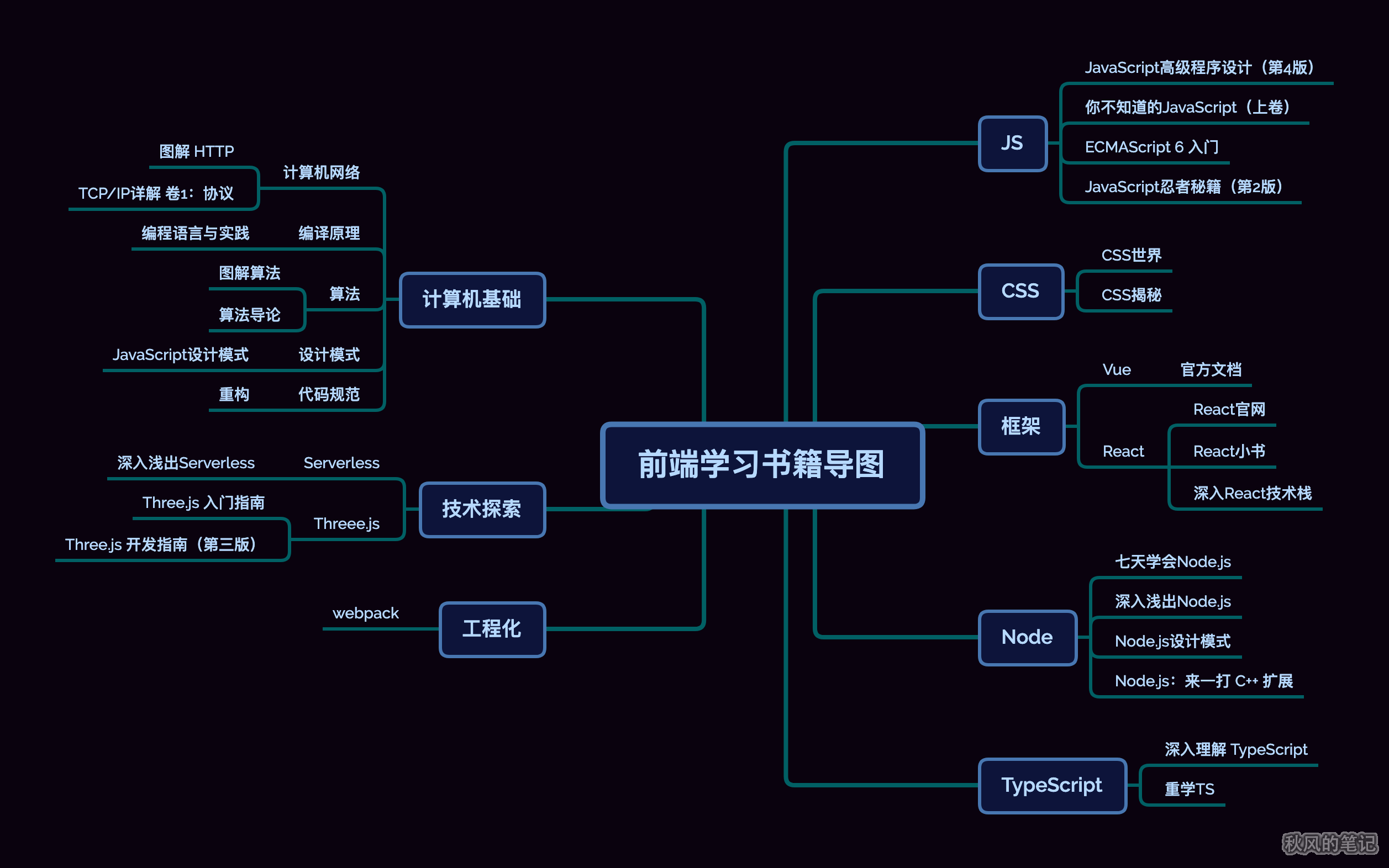 2021前端学习路径书单—自我成长之路