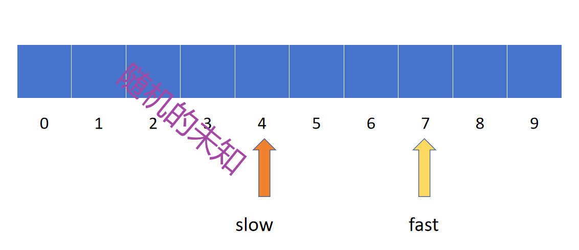 快慢指针