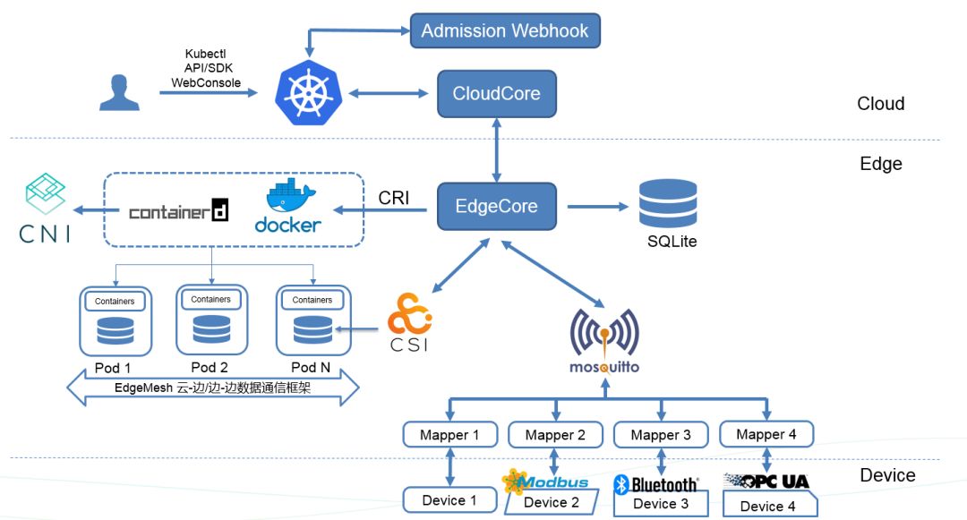 KubeEdge v1.1发布: 将Kubernetes容器存储标准CSI带到边缘-CSDN博客