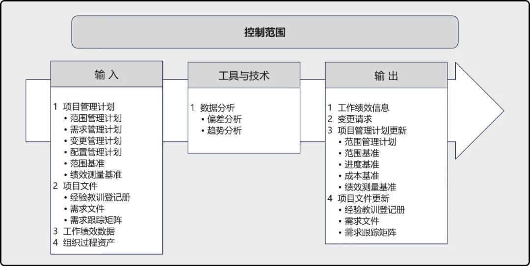 PMBOK® 第六版 控制范围