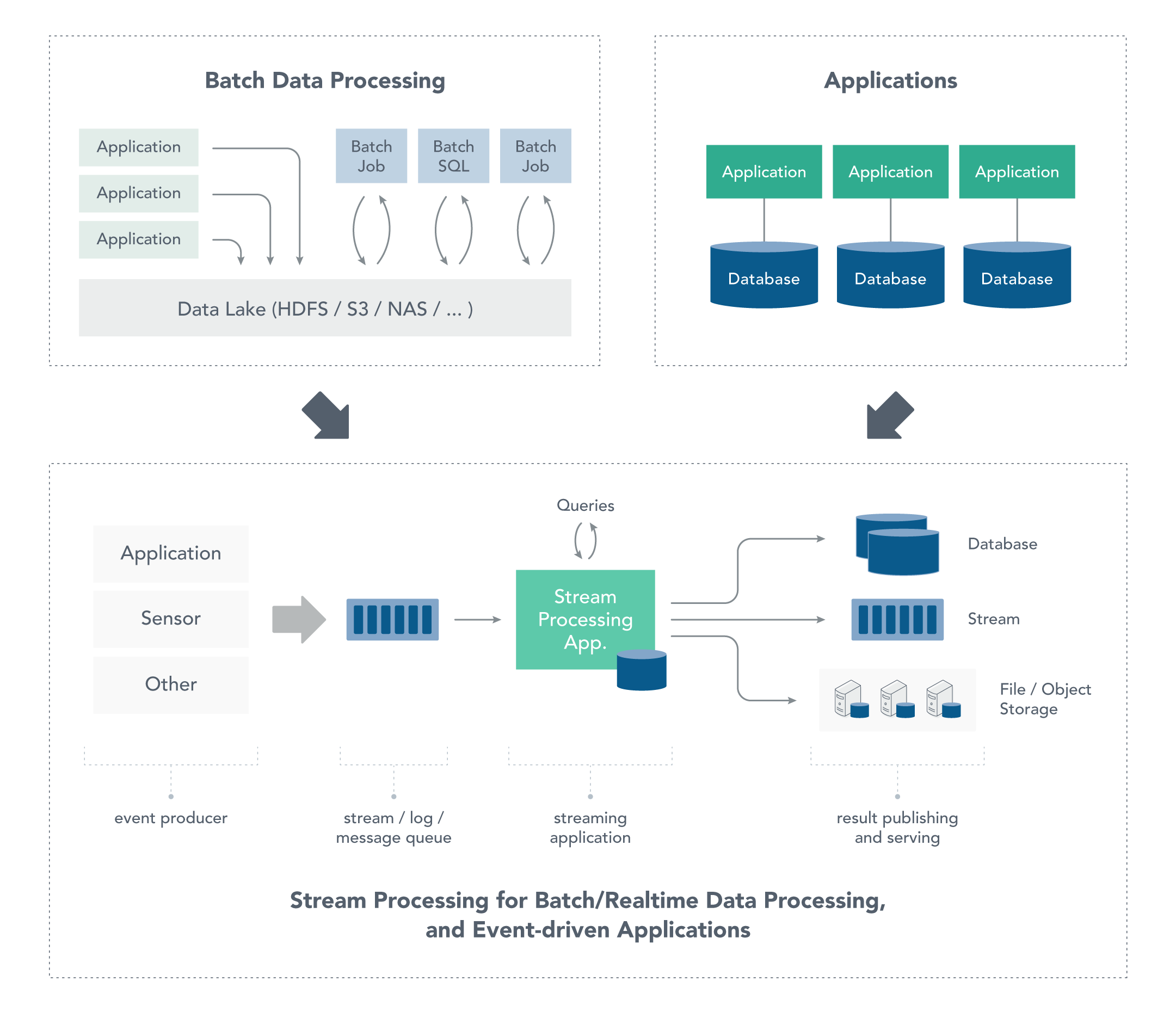 flinkwhatisstreamprocessing