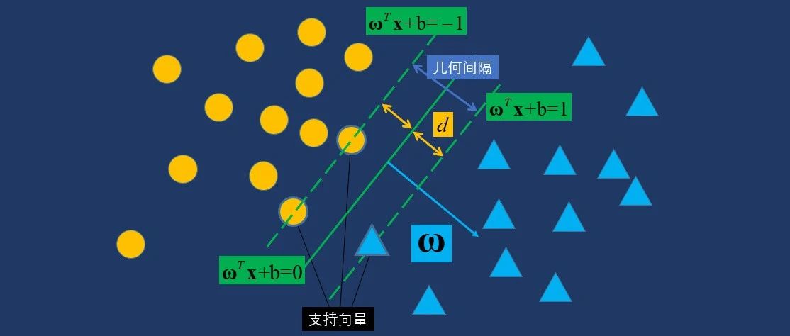 第二期:介绍了线性支持向量机(lsvm)的原理和一般算法流程,讨论了软