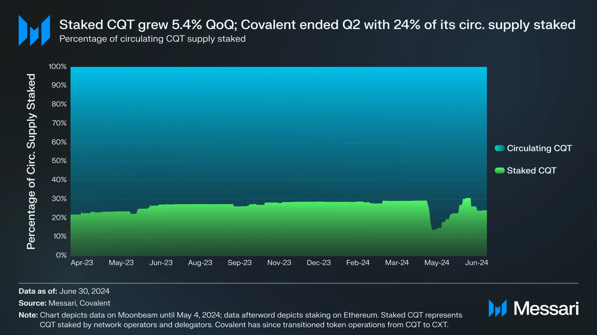 Messari 摘要报告：Covalent（CXT）2024 Q2季度表现