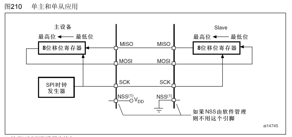 硬件SPI解析-基于江科大的源码