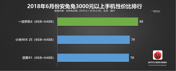 android手机性价比,最新安卓手机性价比排行：荣耀小米霸榜