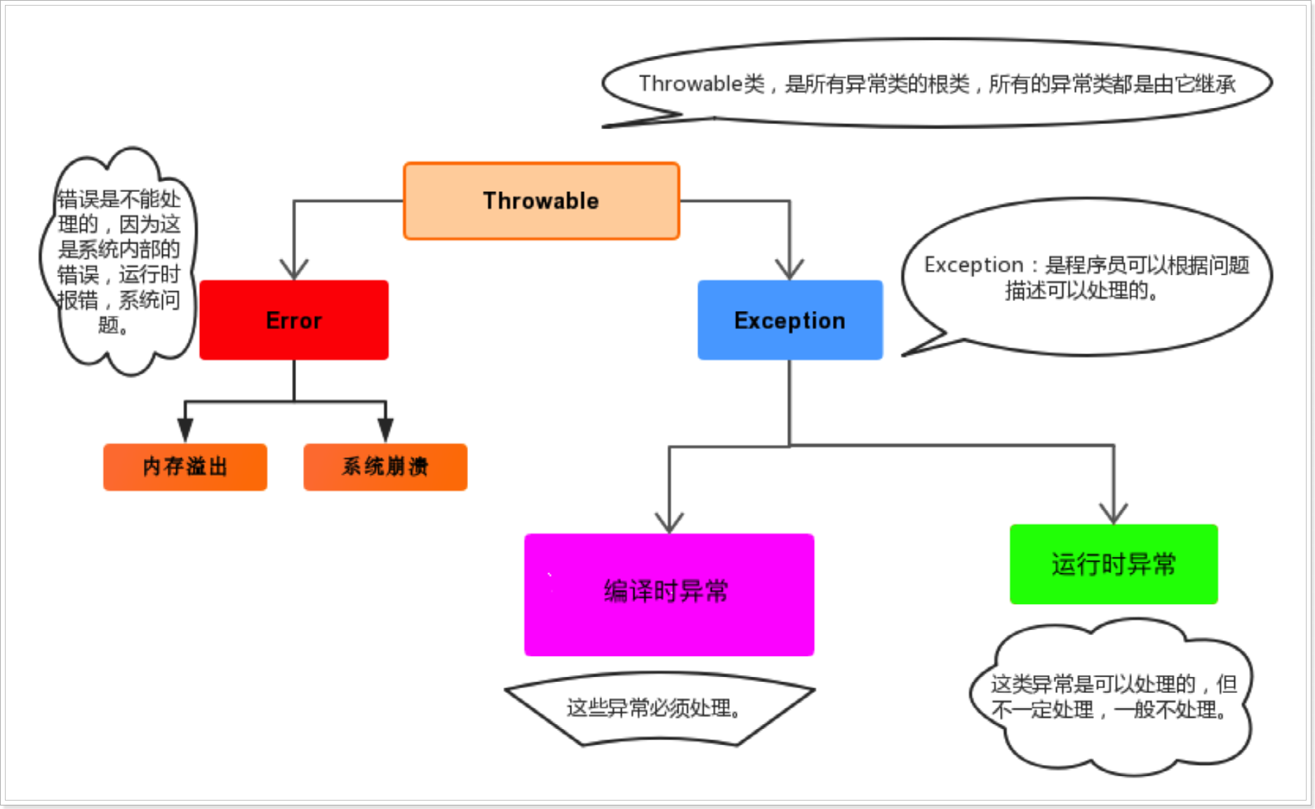 Java底子差的进来吧，关于异常知识点都在这里了