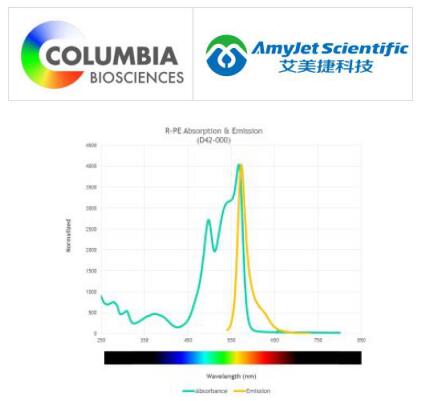 Columbia Biosciences SureLight R-藻红蛋白介绍