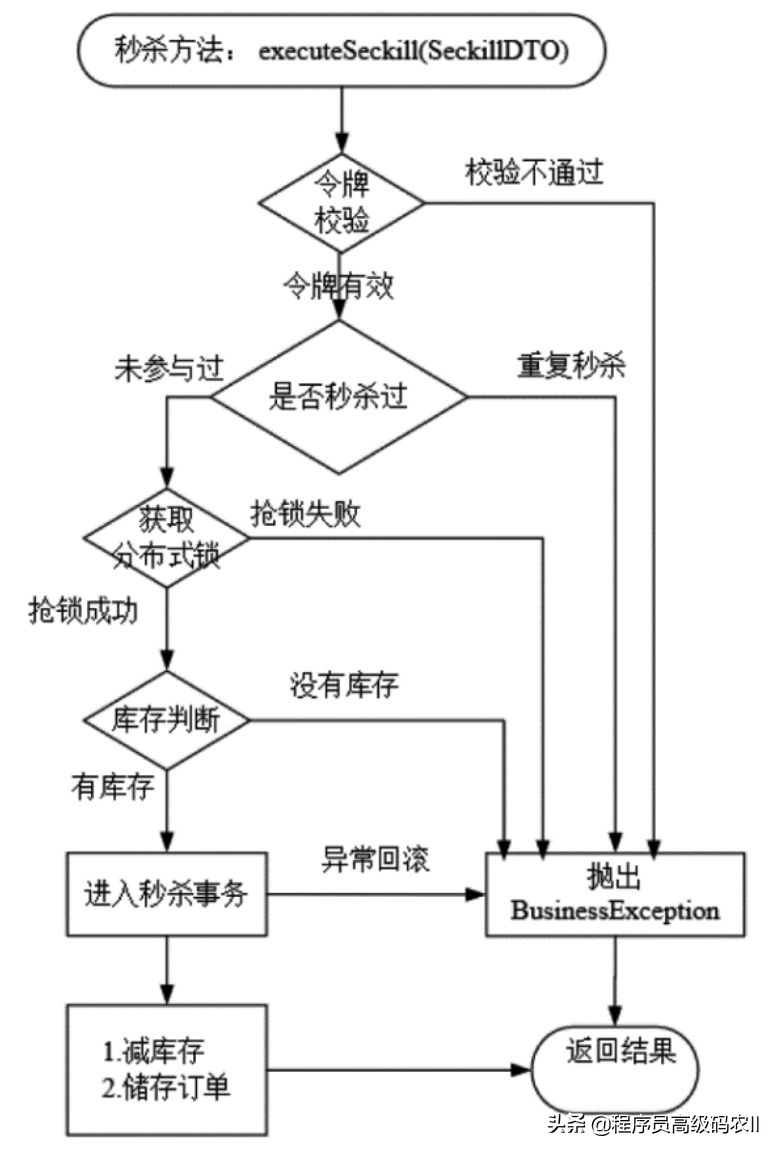 高并发核心编程Spring Cloud+Nginx秒杀实战，秒杀业务的参考实现