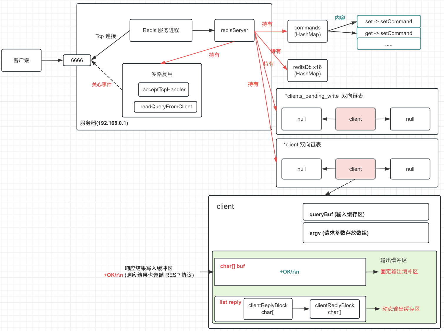 Alt 'Redis setCommand  响应结果写入缓冲区'