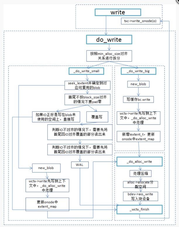 BlueStore源码分析之对象IO_Python_04