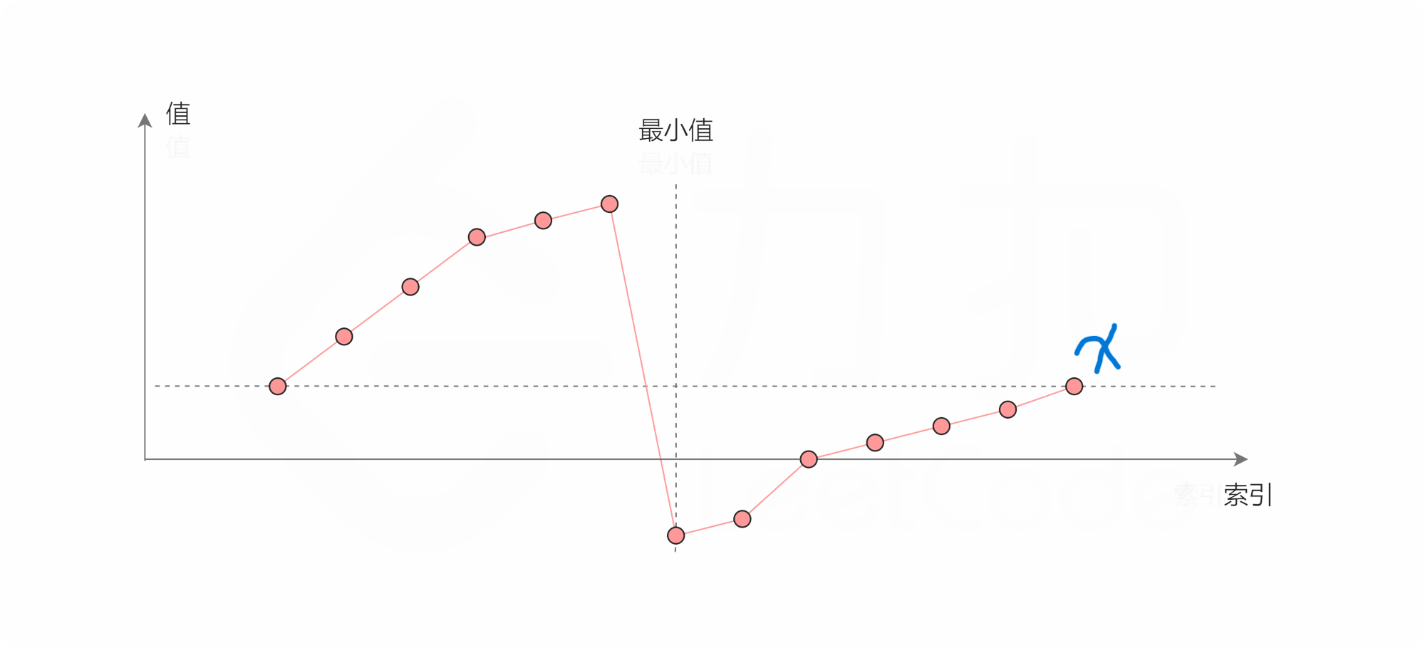 【面试经典 150 | 二分查找】寻找旋转排序数组中的最小值