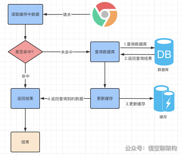 讀模式快取使用流程