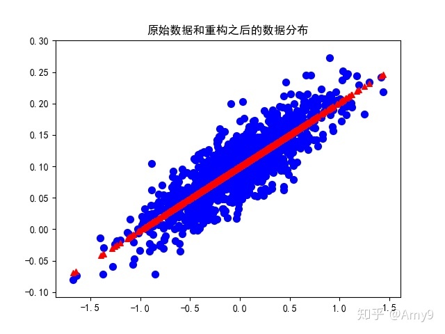 pca主成分分析数据降维主成分分析pca