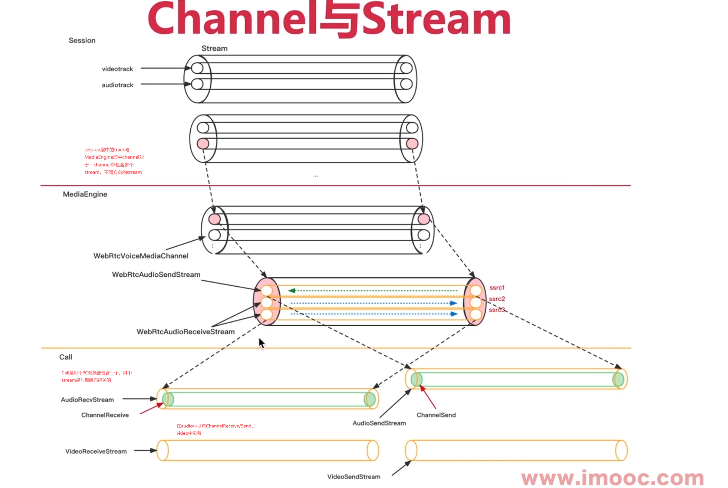 webrtc中的Track,MediaChannel,MediaStream