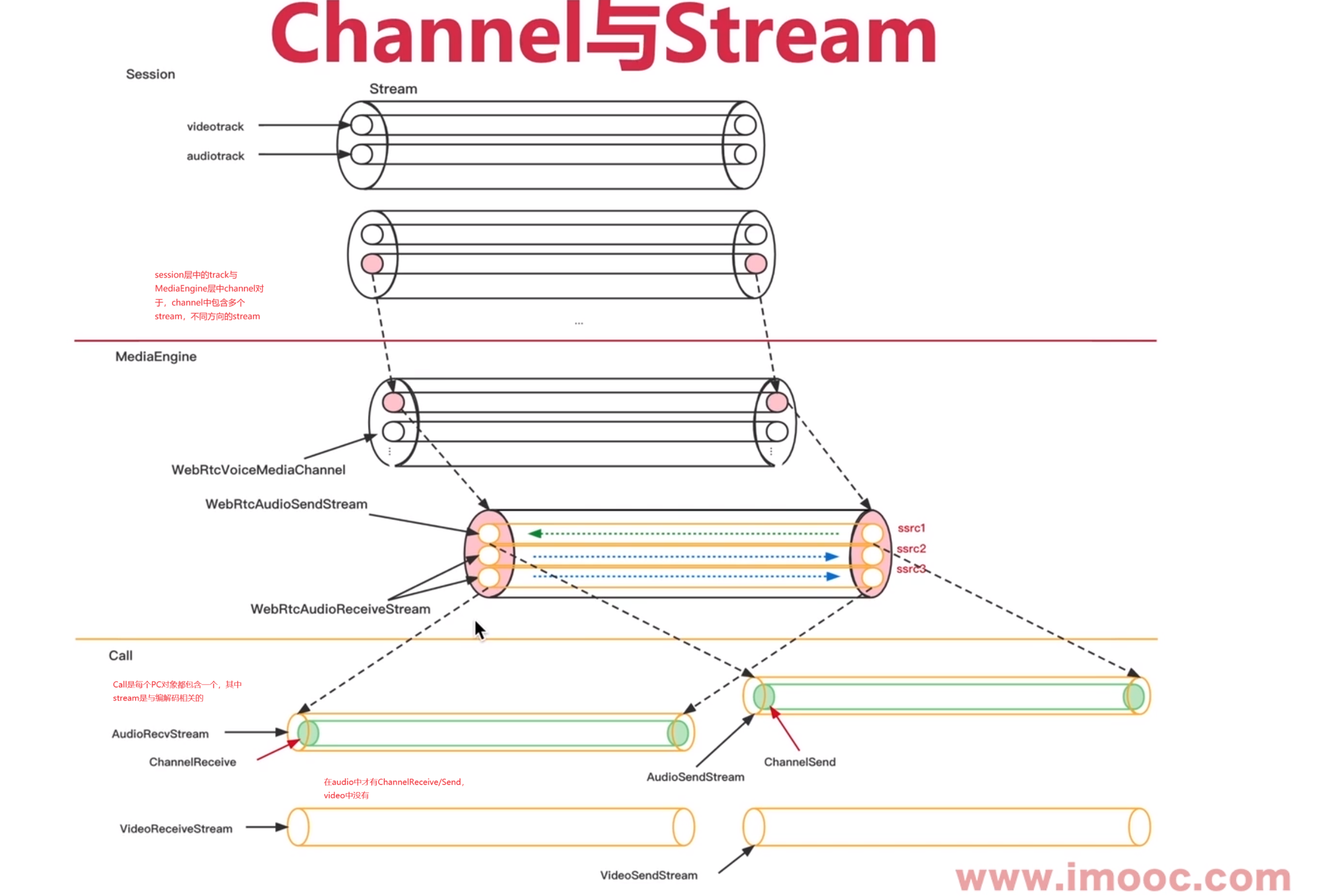 <span style='color:red;'>webrtc</span><span style='color:red;'>中</span><span style='color:red;'>的</span>Track,MediaChannel,MediaStream