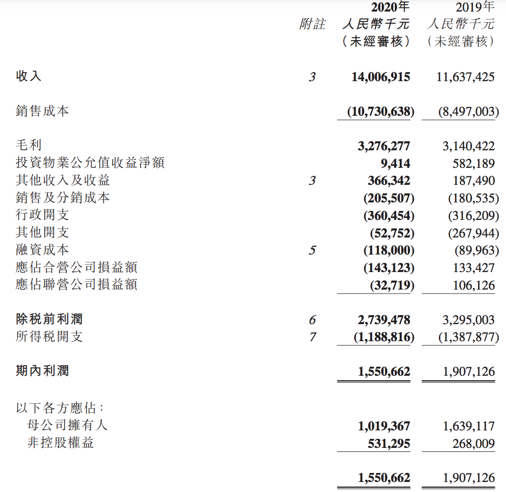 禹洲集团预期利润显著下滑：毛利率连续5年走低，已实现千亿目标