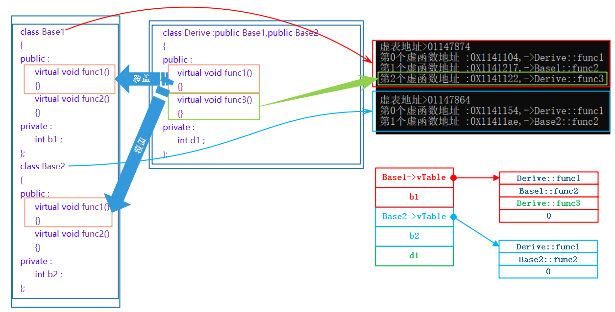 ＜C++＞多态