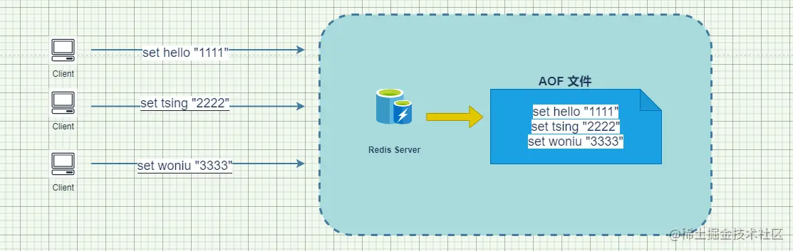 【redis 第五篇章】持久化之AOF和RDB_数据集_03