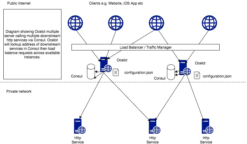 .NET CORE 微服务架构--网关篇(Ocelot)