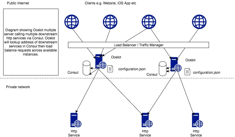 ../_images/OcelotMultipleInstancesConsul.jpg