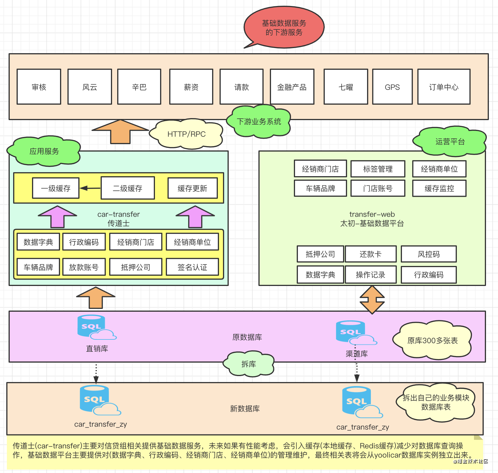 基礎資料服務的系統架構