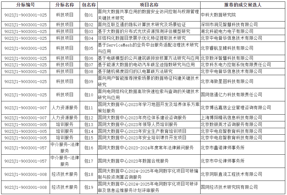 招标 | 近期隐私计算项目招标中标32（江阴智慧港口、广西壮族自治区公安厅、湛江市政务服务数据管理局、深圳信息职业技术学院等）