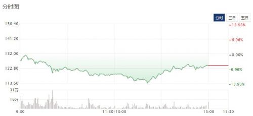 科创板｜晶晨股份股价连续两日下跌 今日报收于124.5元