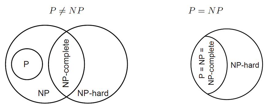 著名的《NP问题》是个啥概念？