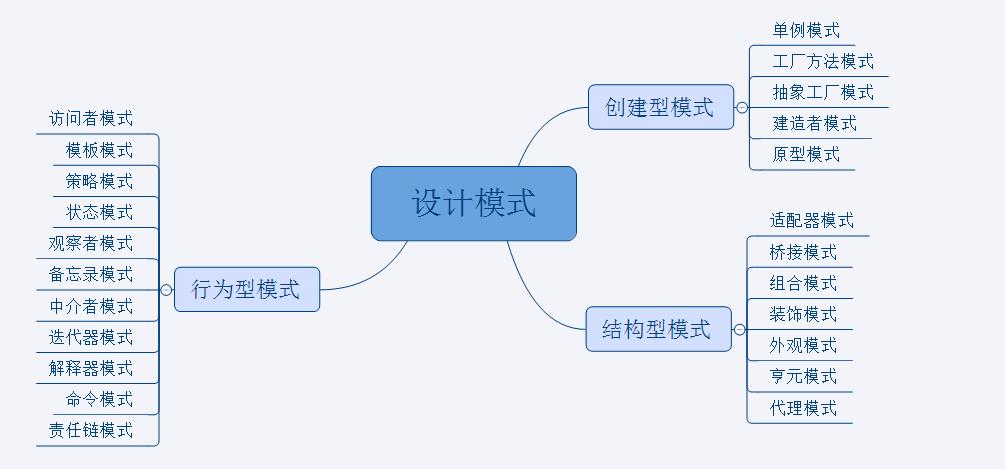 JAVA设计模式：纲要