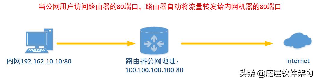 一篇文章搞懂，内网和外网到底怎么通信？