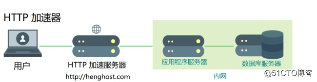当网站需要部署多个服务器时,那种部署方案最好!插图3 当网站需要部署多个服务器时,那种部署方案最好!插图3