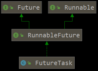 Alt 'FutureTask 的 UML 图'