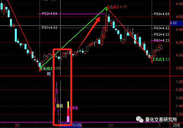 精品量化公式——“大资金雷达”，量价信号组合，精准探底！不漂移！