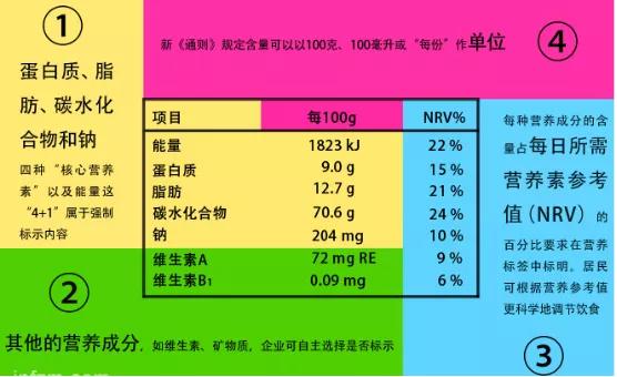 怎么看蛋白质编码序列3分钟学会看减肥的营养成分表