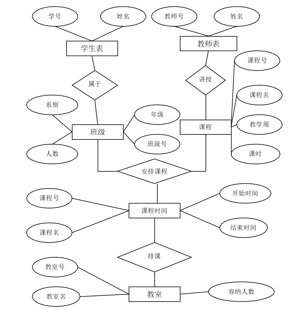 自动排课管理系统(源代码+论文+开题报告)