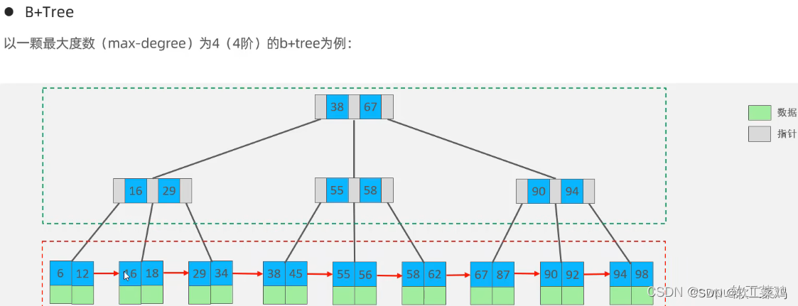 MySQL 进阶篇1.0 索引 SQL优化 视图 锁