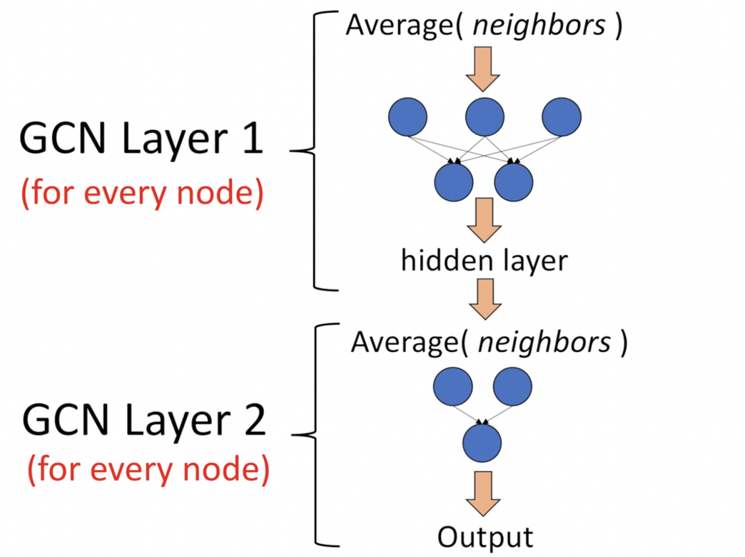 Detailed introduction to GCN graph convolution network