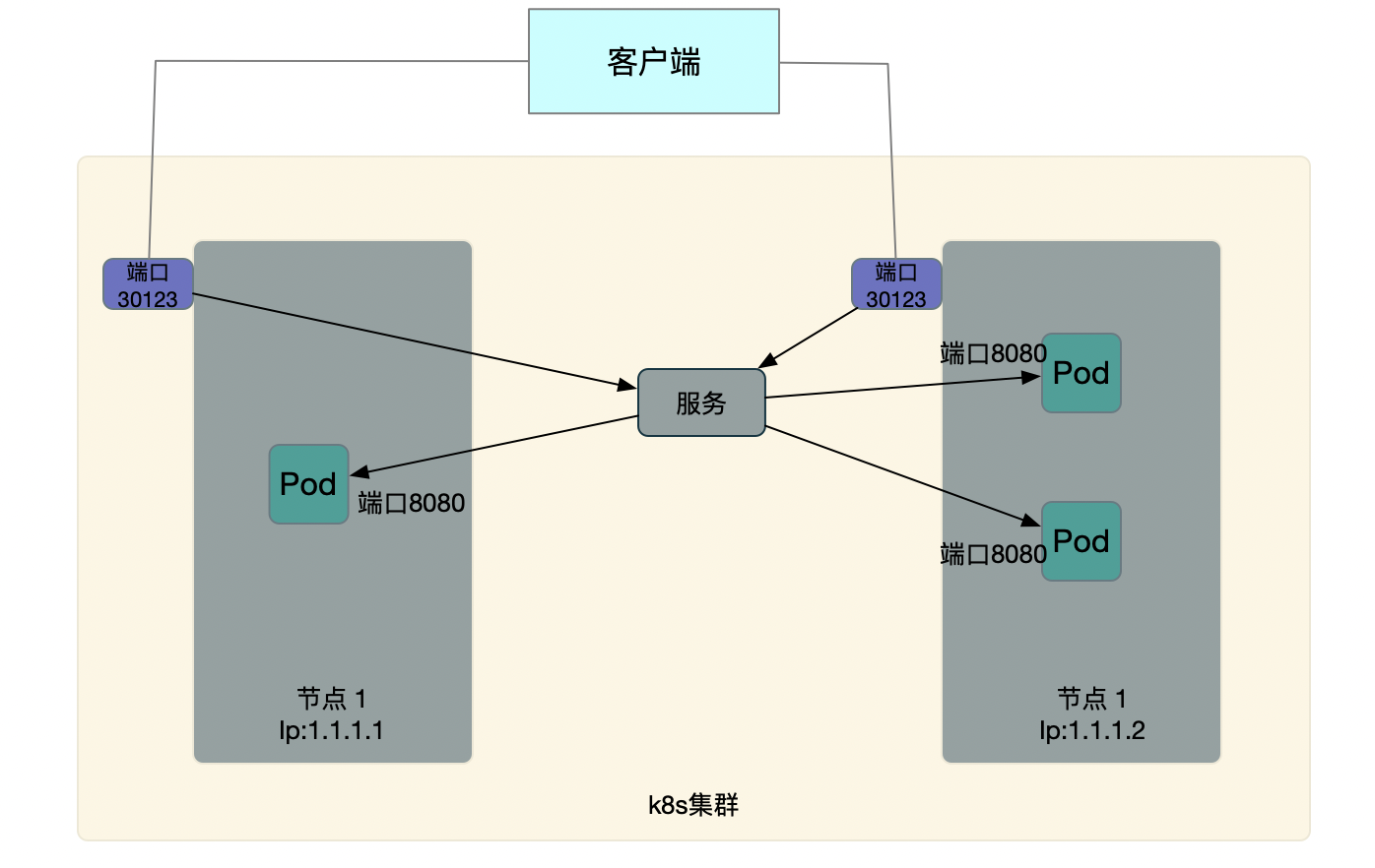 0cf110b126c3441ea7c5b98bce56b626 - k8s暴露集群内和集群外服务的方法