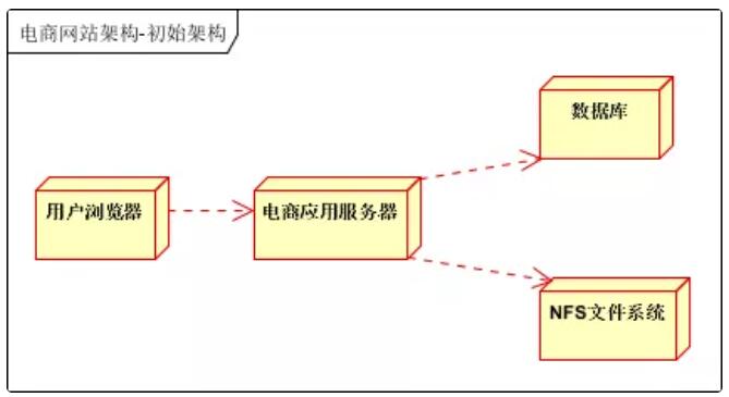 25张图详解 | 大型分布式电商系统架构（二）