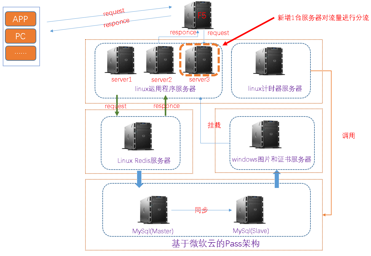 記一次線上商城系統高併發的優化，從實戰到解決統統涵蓋