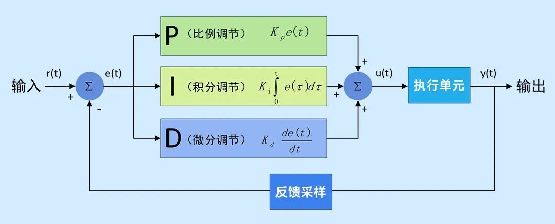 PID算法原理分析及优化_内环