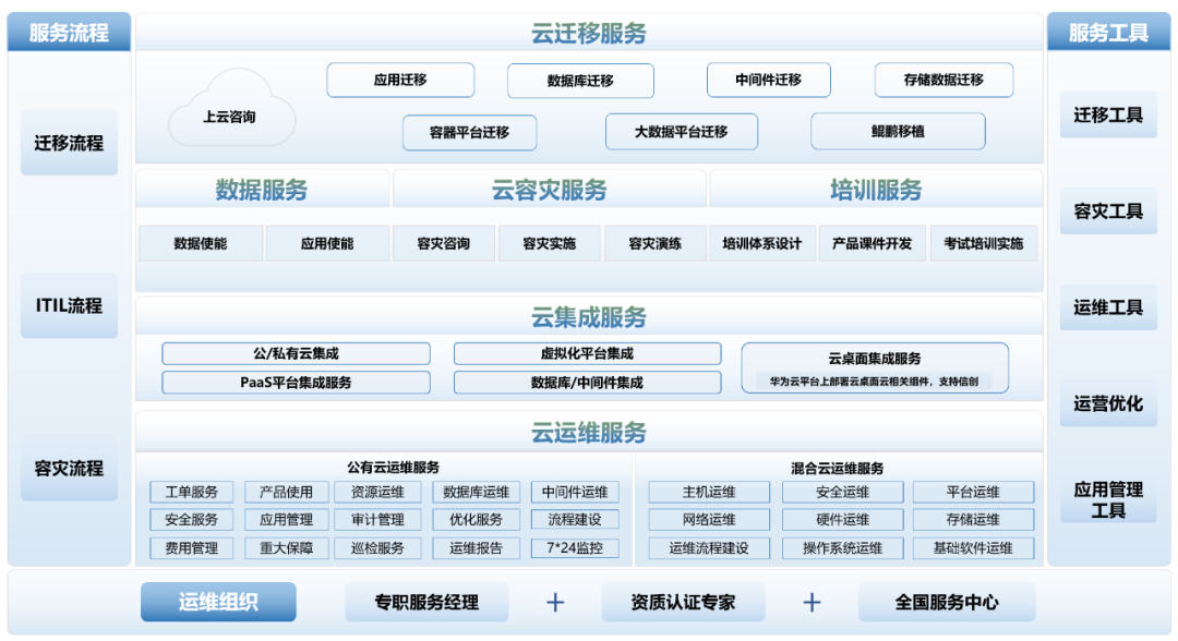 2021年第三方云管理服务市场：中软国际高速增长，占比升至7.5%，排名第二