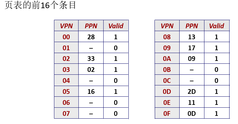页表的前 16 个条目