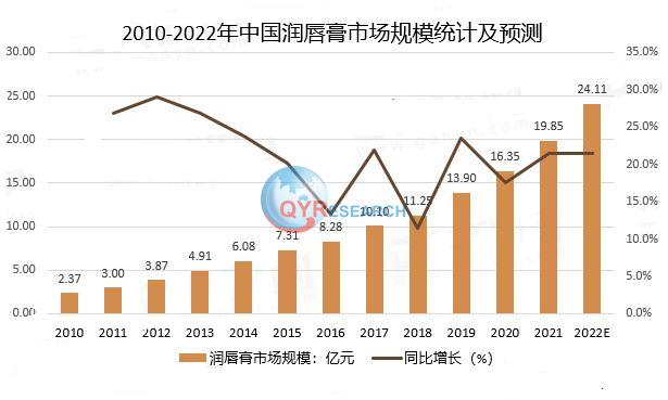 润唇膏市场分析：预计2029年将达到13亿美元