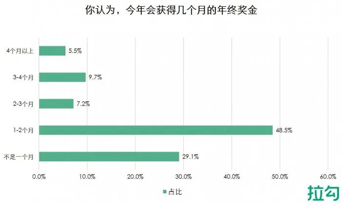 多数互联网人对2021年终奖不抱期待