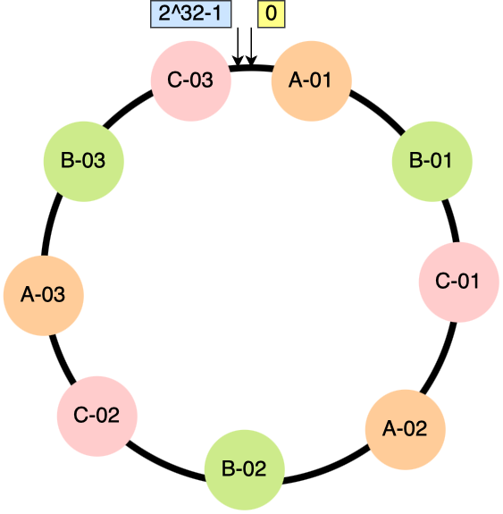 图解一致性哈希算法