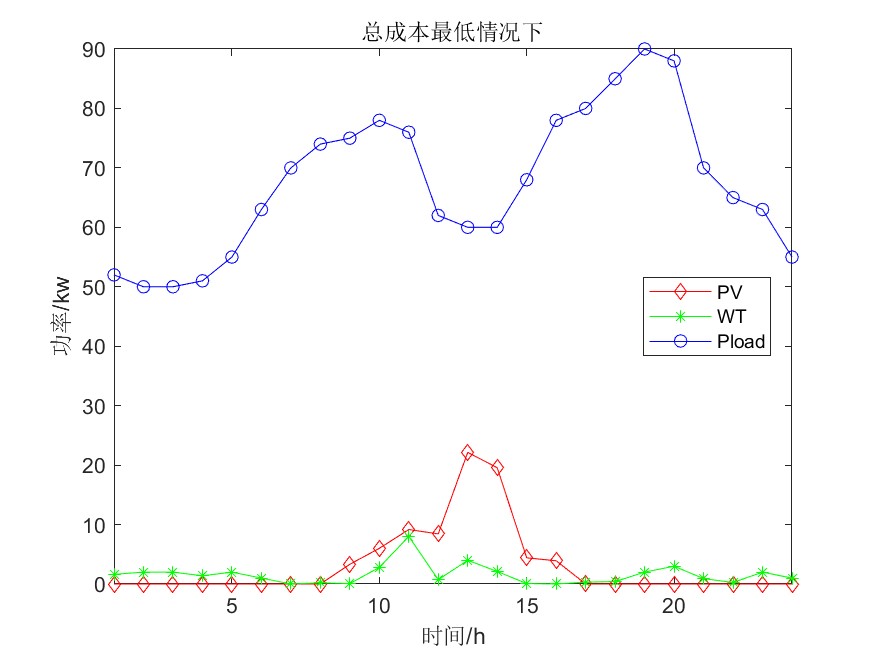 单目标应用：基于三角拓扑聚合优化算法TTAO的微电网优化（MATLAB代码）