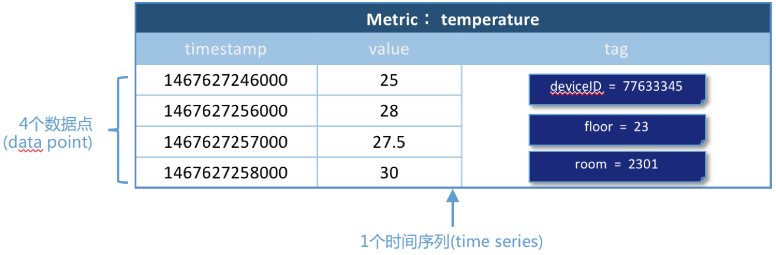 对温度的时间序列监测值例子
