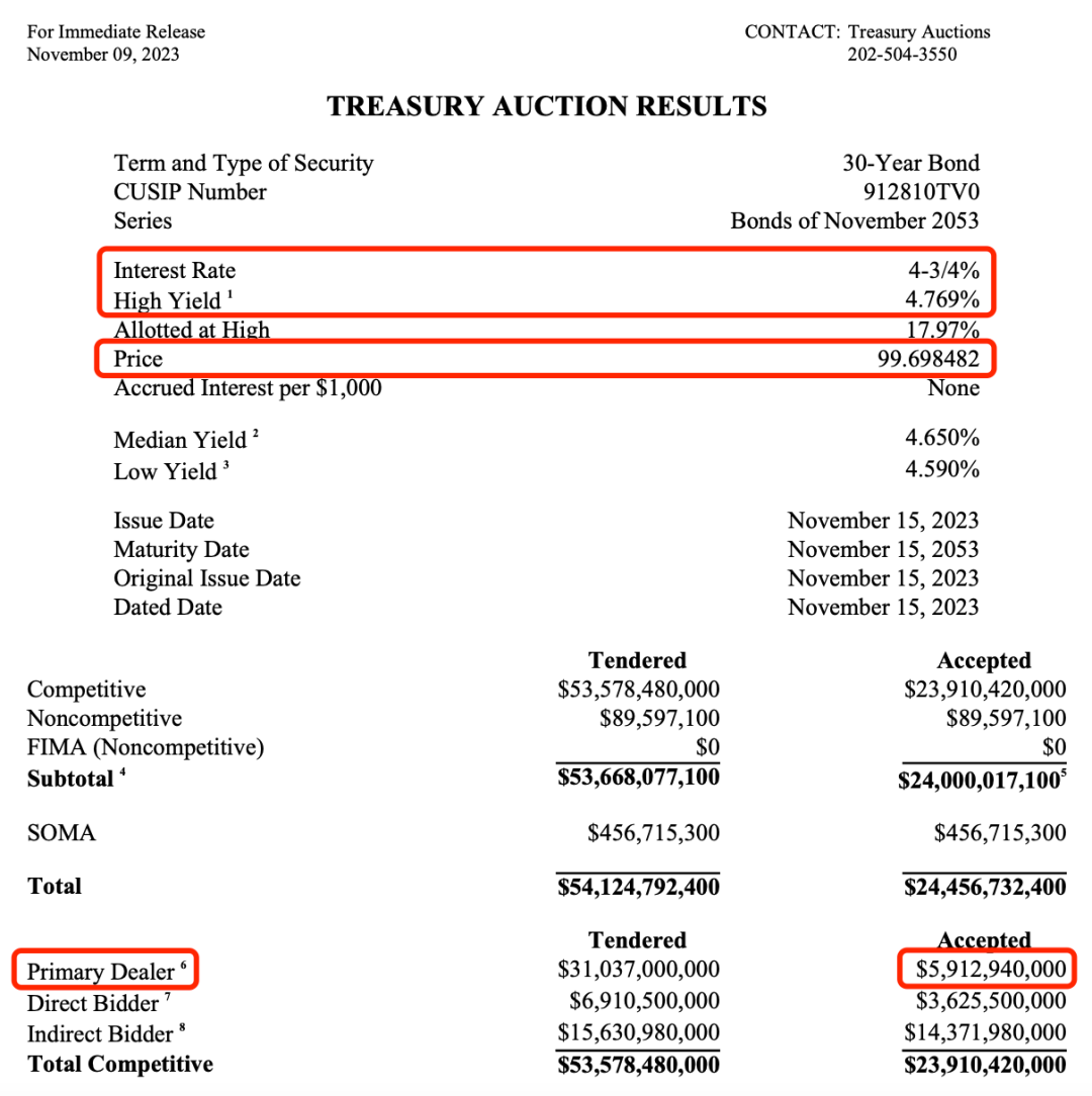 美债拍卖遭遇滑铁卢穆迪下调美国评级展望